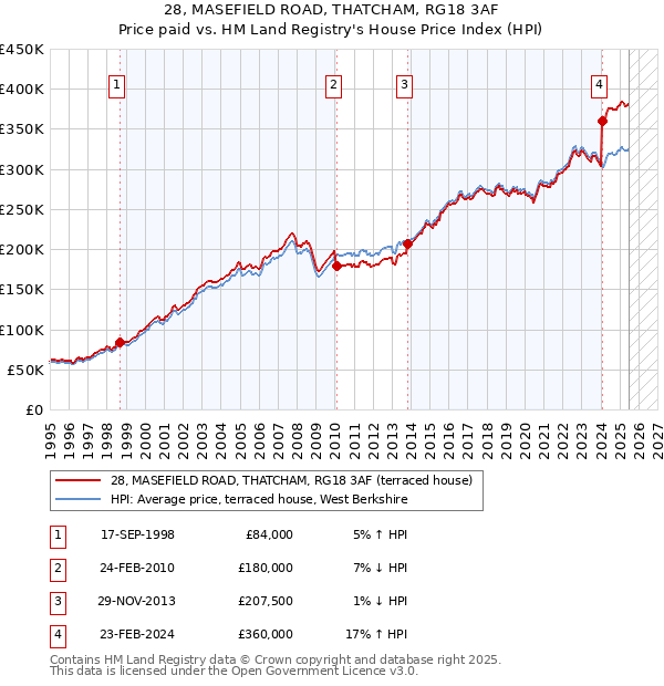 28, MASEFIELD ROAD, THATCHAM, RG18 3AF: Price paid vs HM Land Registry's House Price Index