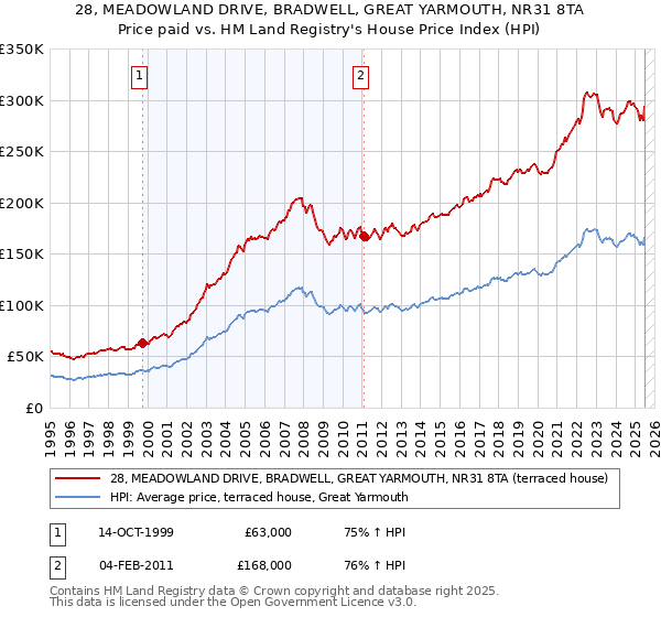 28, MEADOWLAND DRIVE, BRADWELL, GREAT YARMOUTH, NR31 8TA: Price paid vs HM Land Registry's House Price Index