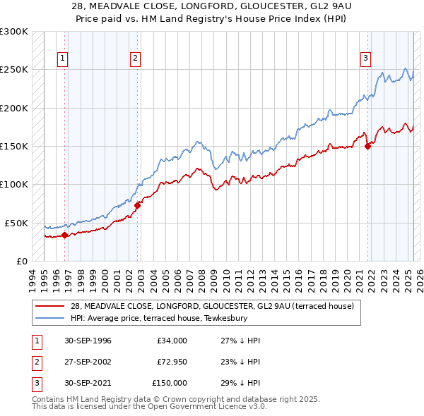 28, MEADVALE CLOSE, LONGFORD, GLOUCESTER, GL2 9AU: Price paid vs HM Land Registry's House Price Index