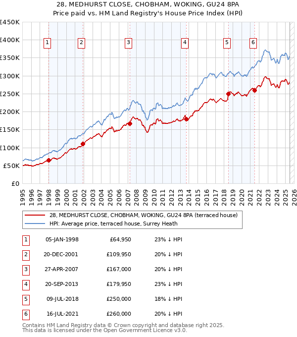 28, MEDHURST CLOSE, CHOBHAM, WOKING, GU24 8PA: Price paid vs HM Land Registry's House Price Index