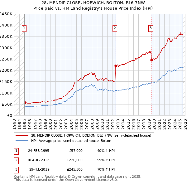 28, MENDIP CLOSE, HORWICH, BOLTON, BL6 7NW: Price paid vs HM Land Registry's House Price Index