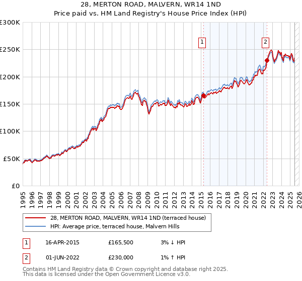 28, MERTON ROAD, MALVERN, WR14 1ND: Price paid vs HM Land Registry's House Price Index