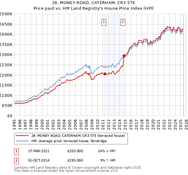 28, MONEY ROAD, CATERHAM, CR3 5TE: Price paid vs HM Land Registry's House Price Index