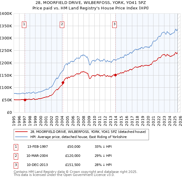 28, MOORFIELD DRIVE, WILBERFOSS, YORK, YO41 5PZ: Price paid vs HM Land Registry's House Price Index