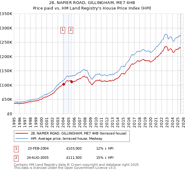 28, NAPIER ROAD, GILLINGHAM, ME7 4HB: Price paid vs HM Land Registry's House Price Index
