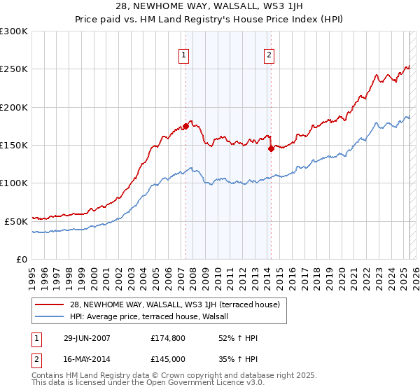 28, NEWHOME WAY, WALSALL, WS3 1JH: Price paid vs HM Land Registry's House Price Index