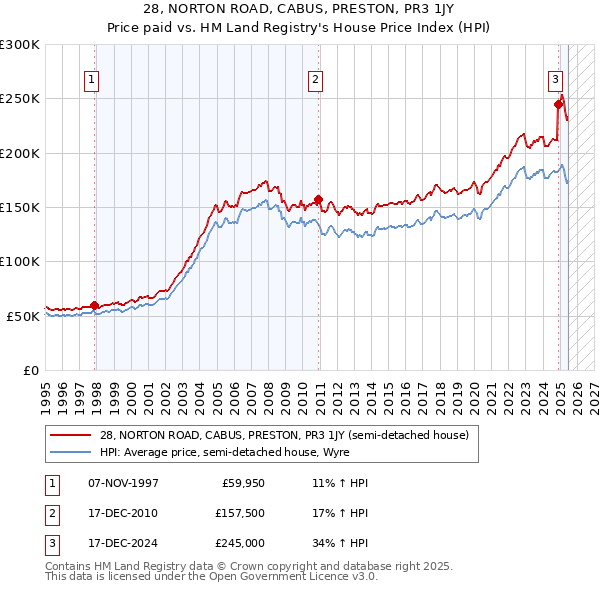 28, NORTON ROAD, CABUS, PRESTON, PR3 1JY: Price paid vs HM Land Registry's House Price Index