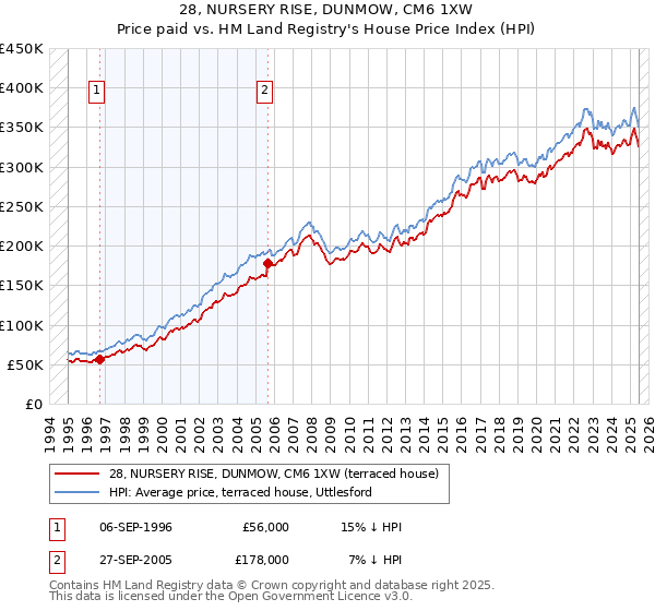 28, NURSERY RISE, DUNMOW, CM6 1XW: Price paid vs HM Land Registry's House Price Index