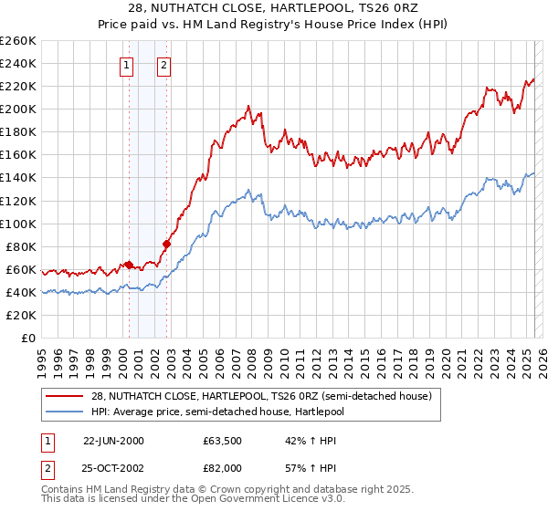 28, NUTHATCH CLOSE, HARTLEPOOL, TS26 0RZ: Price paid vs HM Land Registry's House Price Index