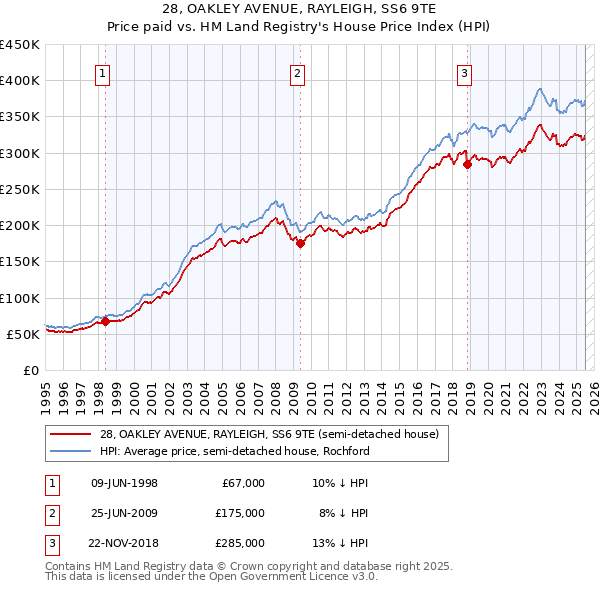 28, OAKLEY AVENUE, RAYLEIGH, SS6 9TE: Price paid vs HM Land Registry's House Price Index