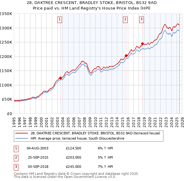28, OAKTREE CRESCENT, BRADLEY STOKE, BRISTOL, BS32 9AD: Price paid vs HM Land Registry's House Price Index