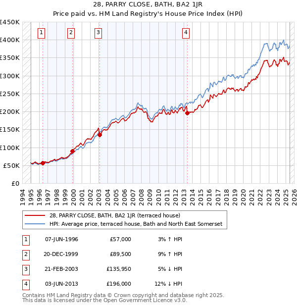 28, PARRY CLOSE, BATH, BA2 1JR: Price paid vs HM Land Registry's House Price Index