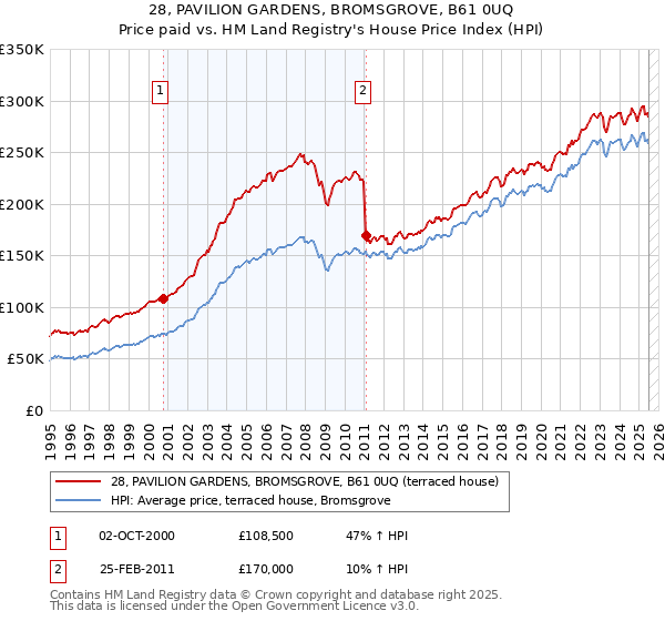 28, PAVILION GARDENS, BROMSGROVE, B61 0UQ: Price paid vs HM Land Registry's House Price Index