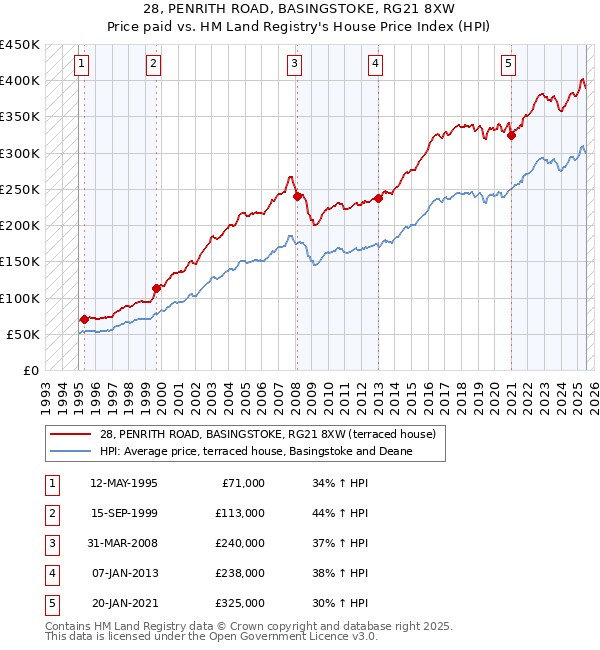 28, PENRITH ROAD, BASINGSTOKE, RG21 8XW: Price paid vs HM Land Registry's House Price Index