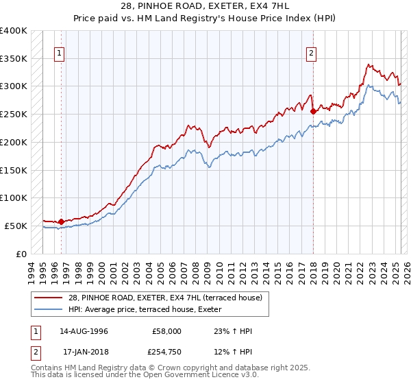 28, PINHOE ROAD, EXETER, EX4 7HL: Price paid vs HM Land Registry's House Price Index