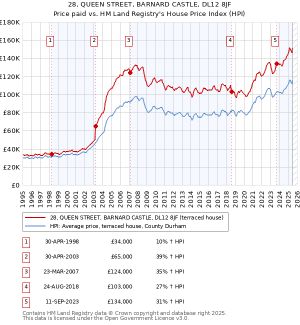 28, QUEEN STREET, BARNARD CASTLE, DL12 8JF: Price paid vs HM Land Registry's House Price Index