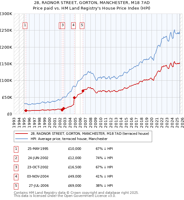 28, RADNOR STREET, GORTON, MANCHESTER, M18 7AD: Price paid vs HM Land Registry's House Price Index