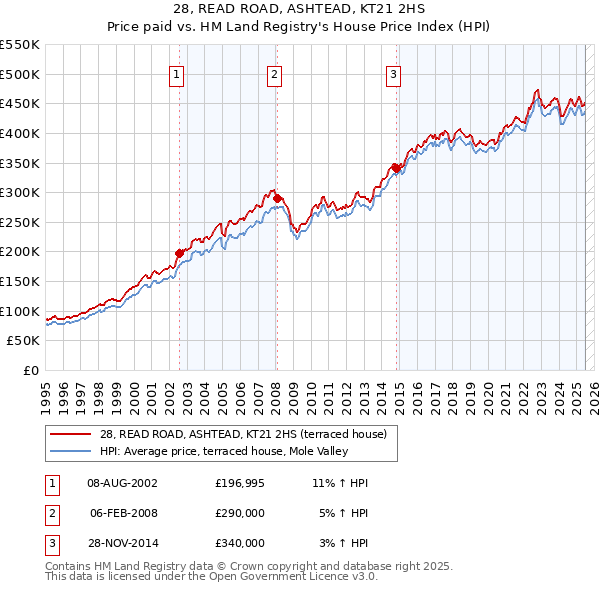 28, READ ROAD, ASHTEAD, KT21 2HS: Price paid vs HM Land Registry's House Price Index