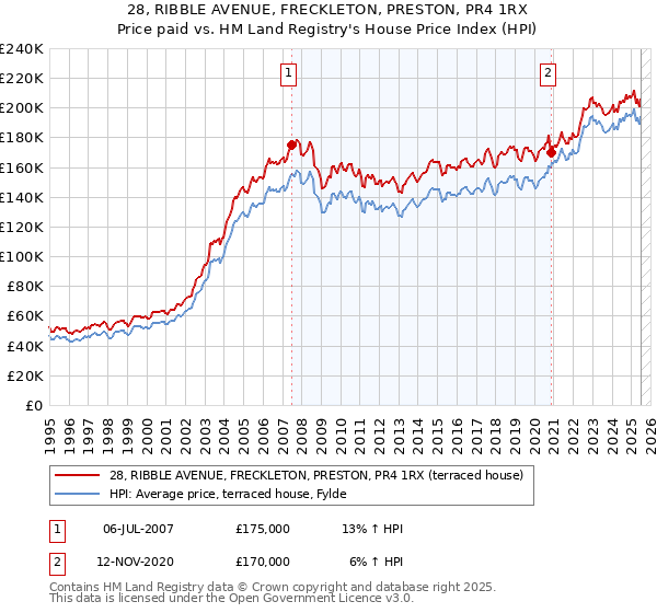 28, RIBBLE AVENUE, FRECKLETON, PRESTON, PR4 1RX: Price paid vs HM Land Registry's House Price Index