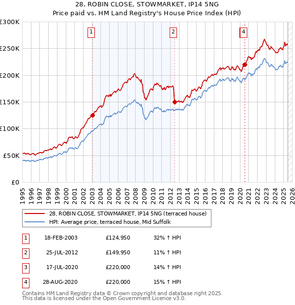 28, ROBIN CLOSE, STOWMARKET, IP14 5NG: Price paid vs HM Land Registry's House Price Index