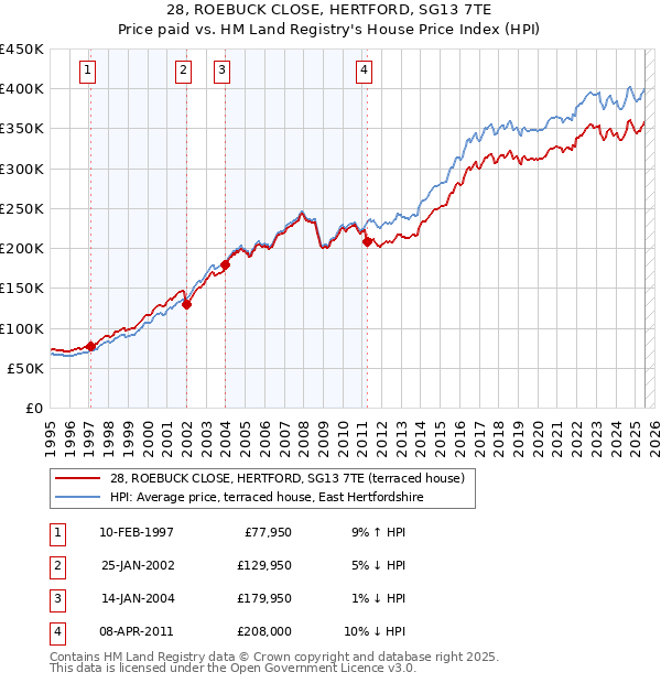 28, ROEBUCK CLOSE, HERTFORD, SG13 7TE: Price paid vs HM Land Registry's House Price Index