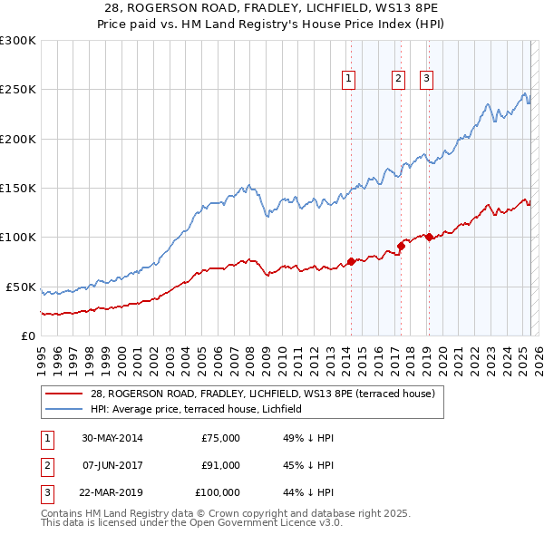 28, ROGERSON ROAD, FRADLEY, LICHFIELD, WS13 8PE: Price paid vs HM Land Registry's House Price Index
