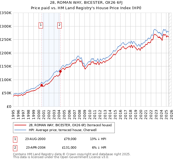 28, ROMAN WAY, BICESTER, OX26 6FJ: Price paid vs HM Land Registry's House Price Index