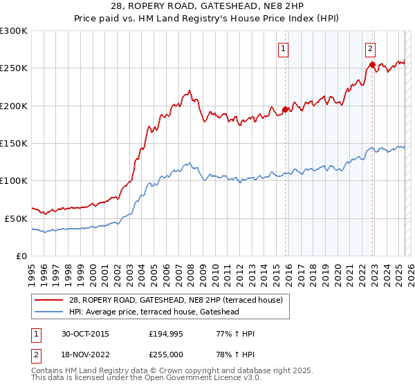 28, ROPERY ROAD, GATESHEAD, NE8 2HP: Price paid vs HM Land Registry's House Price Index