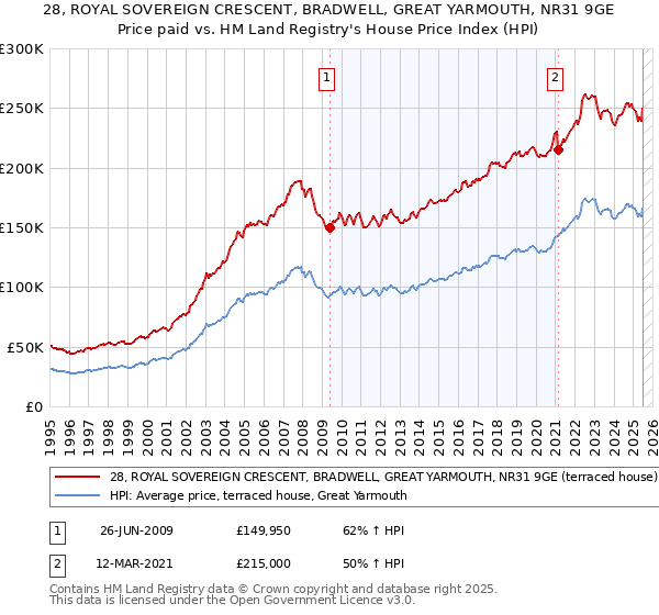 28, ROYAL SOVEREIGN CRESCENT, BRADWELL, GREAT YARMOUTH, NR31 9GE: Price paid vs HM Land Registry's House Price Index