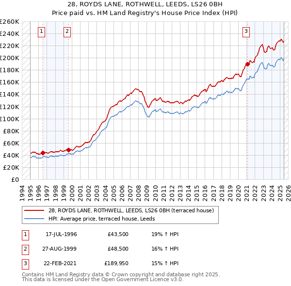 28, ROYDS LANE, ROTHWELL, LEEDS, LS26 0BH: Price paid vs HM Land Registry's House Price Index