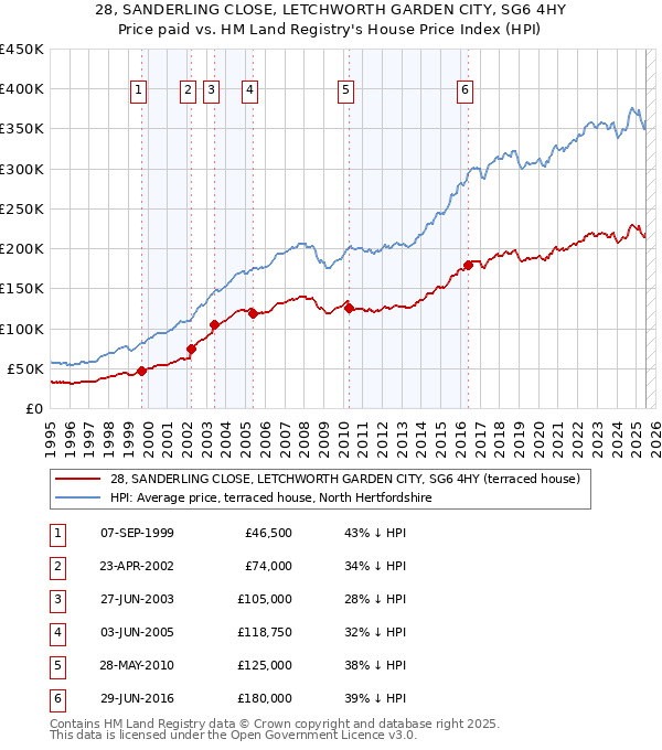 28, SANDERLING CLOSE, LETCHWORTH GARDEN CITY, SG6 4HY: Price paid vs HM Land Registry's House Price Index