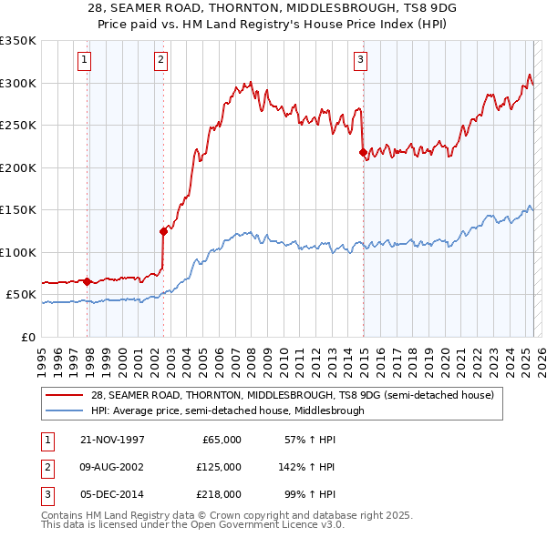 28, SEAMER ROAD, THORNTON, MIDDLESBROUGH, TS8 9DG: Price paid vs HM Land Registry's House Price Index