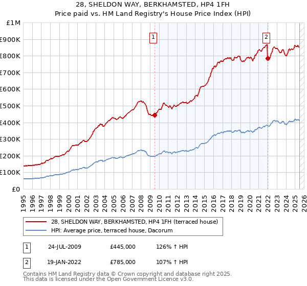 28, SHELDON WAY, BERKHAMSTED, HP4 1FH: Price paid vs HM Land Registry's House Price Index
