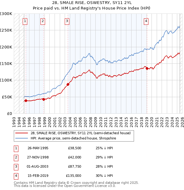 28, SMALE RISE, OSWESTRY, SY11 2YL: Price paid vs HM Land Registry's House Price Index