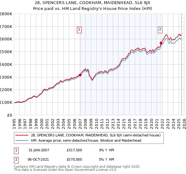 28, SPENCERS LANE, COOKHAM, MAIDENHEAD, SL6 9JX: Price paid vs HM Land Registry's House Price Index