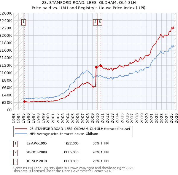 28, STAMFORD ROAD, LEES, OLDHAM, OL4 3LH: Price paid vs HM Land Registry's House Price Index