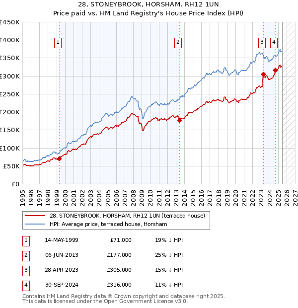 28, STONEYBROOK, HORSHAM, RH12 1UN: Price paid vs HM Land Registry's House Price Index