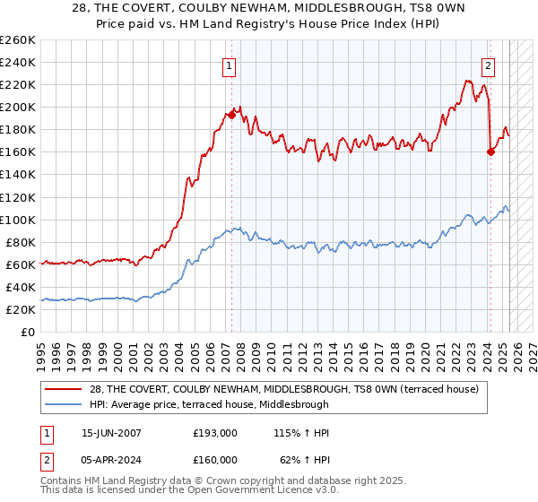 28, THE COVERT, COULBY NEWHAM, MIDDLESBROUGH, TS8 0WN: Price paid vs HM Land Registry's House Price Index