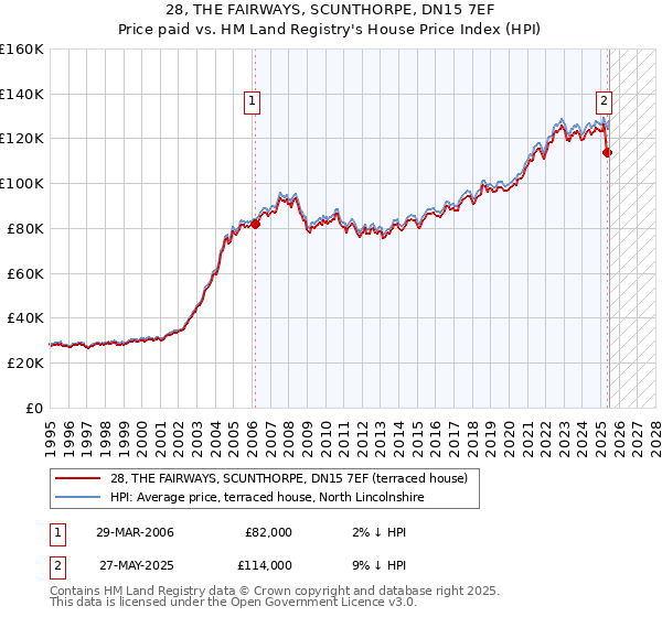 28, THE FAIRWAYS, SCUNTHORPE, DN15 7EF: Price paid vs HM Land Registry's House Price Index