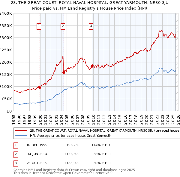 28, THE GREAT COURT, ROYAL NAVAL HOSPITAL, GREAT YARMOUTH, NR30 3JU: Price paid vs HM Land Registry's House Price Index