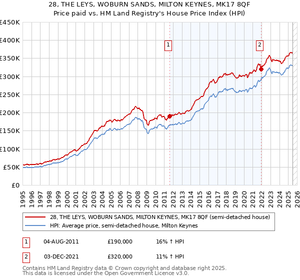 28, THE LEYS, WOBURN SANDS, MILTON KEYNES, MK17 8QF: Price paid vs HM Land Registry's House Price Index