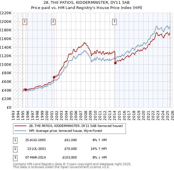 28, THE PATIOS, KIDDERMINSTER, DY11 5AB: Price paid vs HM Land Registry's House Price Index