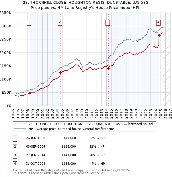 28, THORNHILL CLOSE, HOUGHTON REGIS, DUNSTABLE, LU5 5SG: Price paid vs HM Land Registry's House Price Index