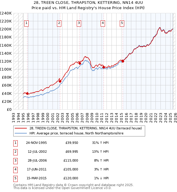 28, TREEN CLOSE, THRAPSTON, KETTERING, NN14 4UU: Price paid vs HM Land Registry's House Price Index