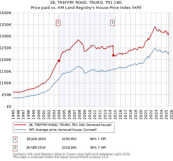 28, TREFFRY ROAD, TRURO, TR1 1WL: Price paid vs HM Land Registry's House Price Index