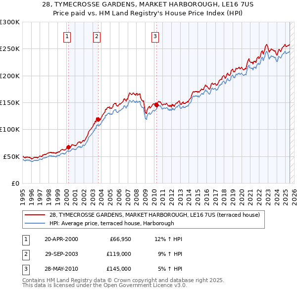 28, TYMECROSSE GARDENS, MARKET HARBOROUGH, LE16 7US: Price paid vs HM Land Registry's House Price Index