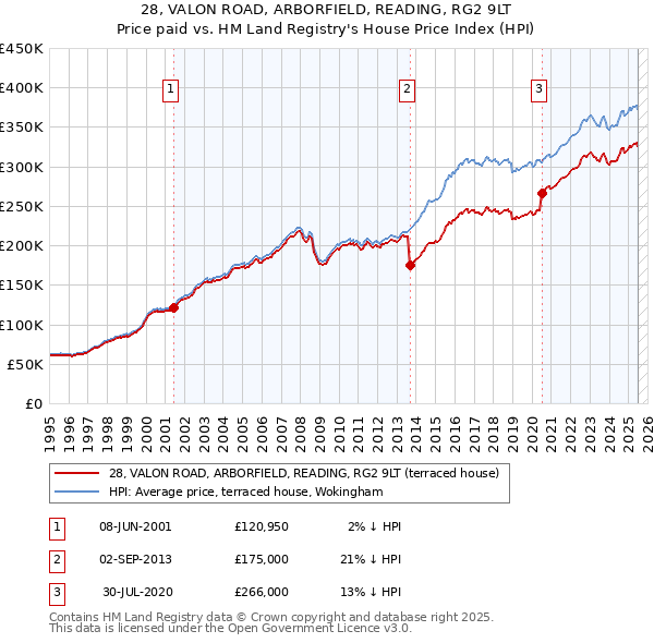 28, VALON ROAD, ARBORFIELD, READING, RG2 9LT: Price paid vs HM Land Registry's House Price Index