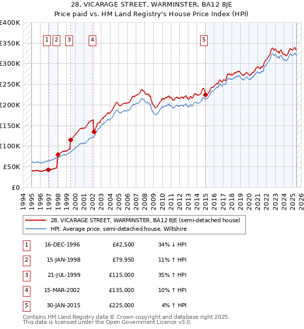 28, VICARAGE STREET, WARMINSTER, BA12 8JE: Price paid vs HM Land Registry's House Price Index