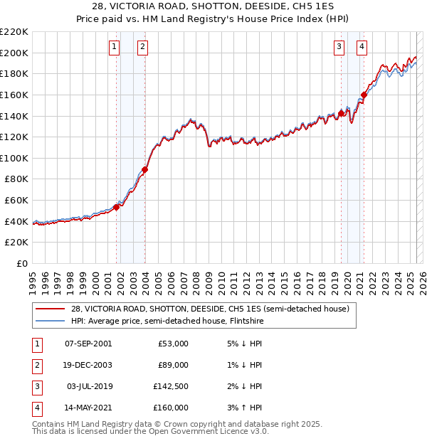 28, VICTORIA ROAD, SHOTTON, DEESIDE, CH5 1ES: Price paid vs HM Land Registry's House Price Index