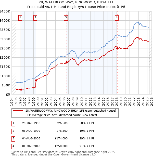28, WATERLOO WAY, RINGWOOD, BH24 1FE: Price paid vs HM Land Registry's House Price Index